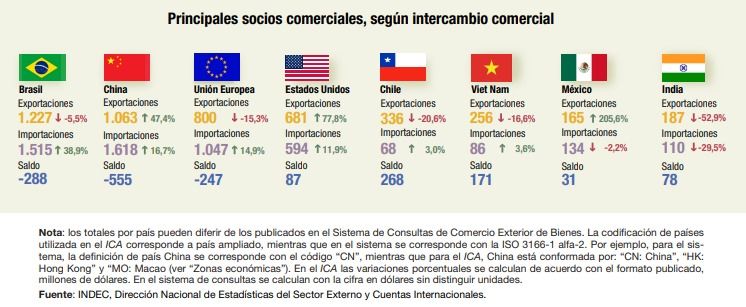 China y Brasil son nuestros mayores socios comerciales. / INDEC