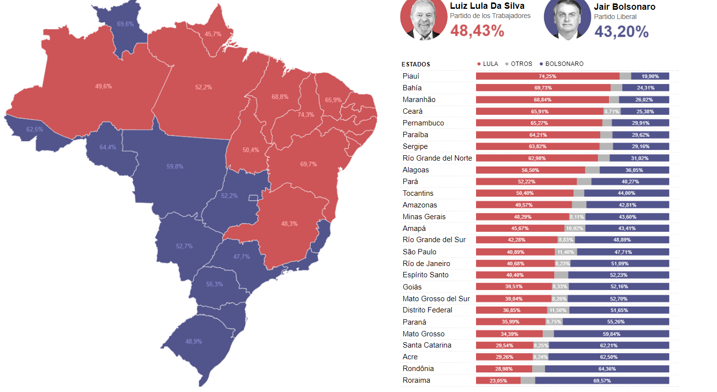 Resultados de la primera vuelta elecciones presidenciales Brasil 2022 - La Nación