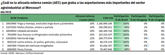 El comercio intra Mercosur es protegido por un AEC que es clave para su dinamismo. Fuente : Bolsa de Comercio de Rosario