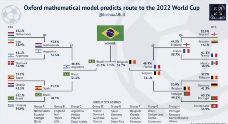 Pronóstico del Mundial según la IA de Oxford.