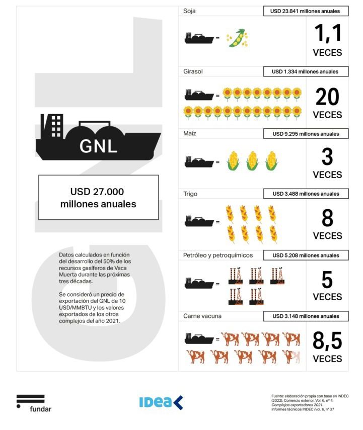 El potencial del GNL. Fuente FUNDAR