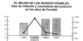 Grafico con inflación y crecimiento del PBI durante el gobierno de Frondizi. Fuente: El ciclo de la ilusión y el desencanto Llach Gerchunoff